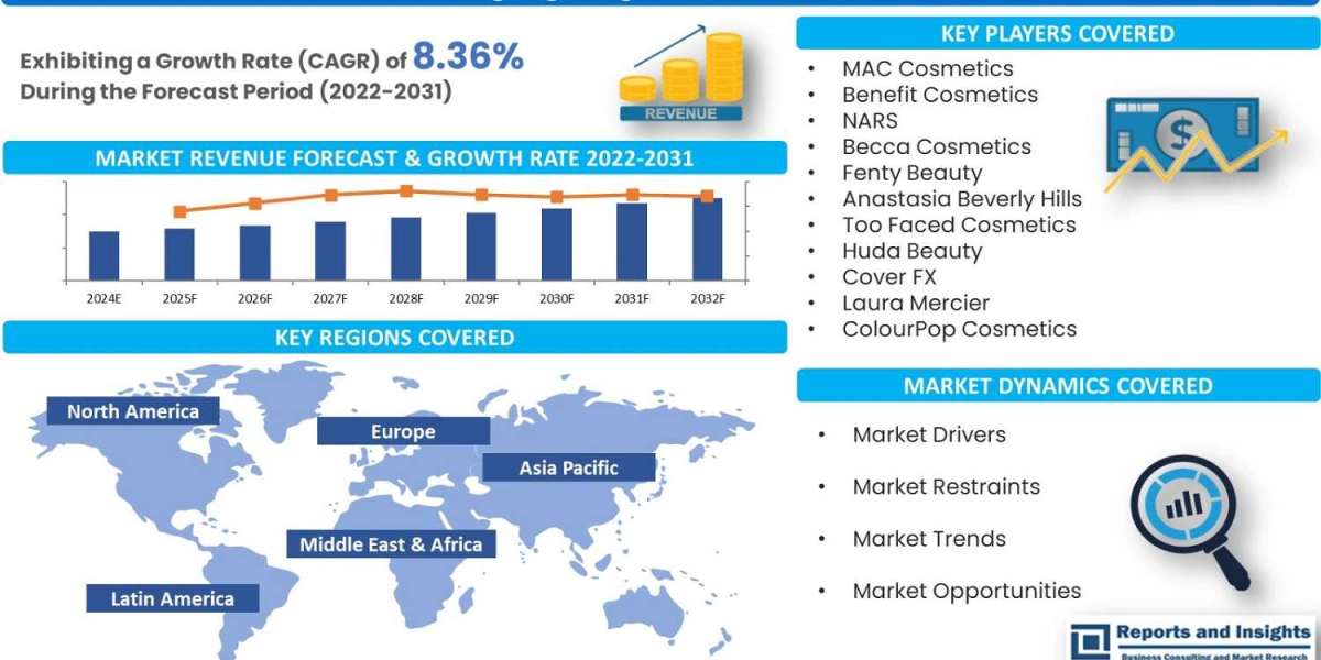 Highlighting Powder Market Size, Share from R&I 2023-2030