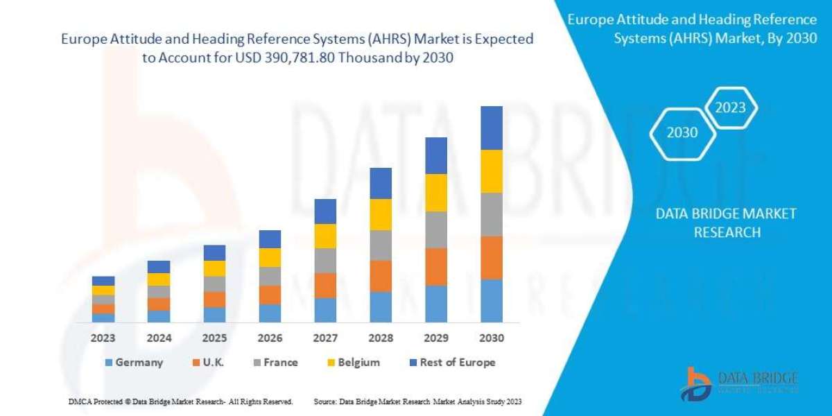 Europe Attitude and Heading Reference Systems Market to Reach USD 390,781.80 thousand, by 2030 at 7.6% CAGR: Says the Da