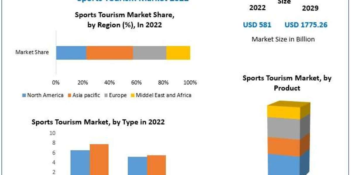 Sports Tourism Market Industry Outlook, Size, Growth Factors and Forecast  2030