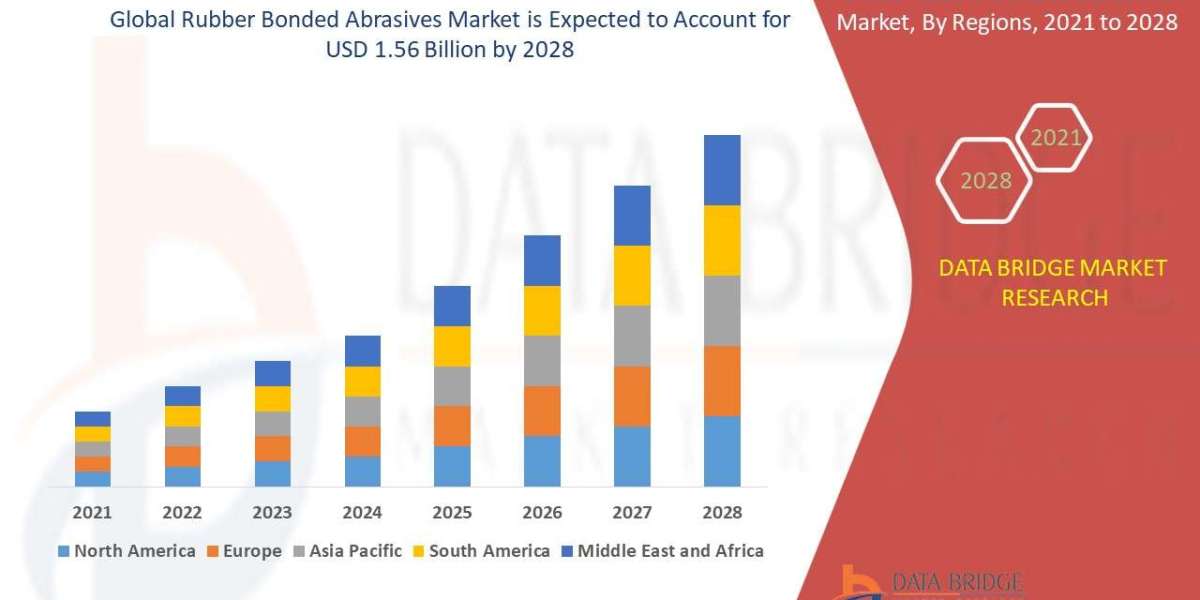 Rubber Bonded Abrasives Market will witness a CAGR of 3.22%, Key Drivers, Size, Trends, Key Players
