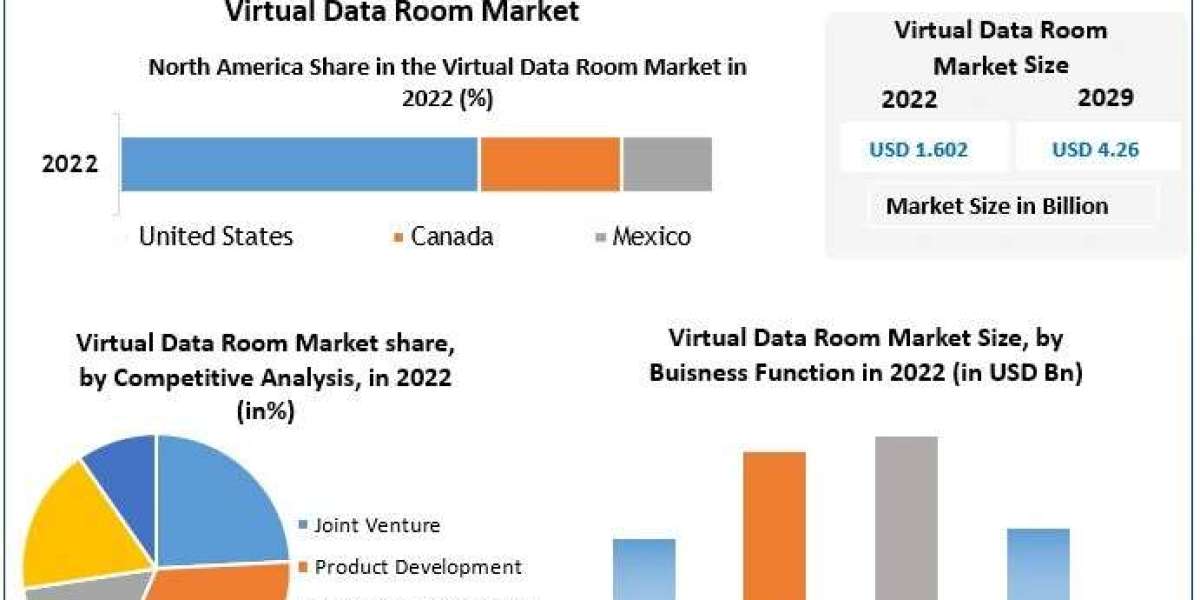 Virtual Data Room Market Industry Insights & Opportunity Evaluation Till 2029