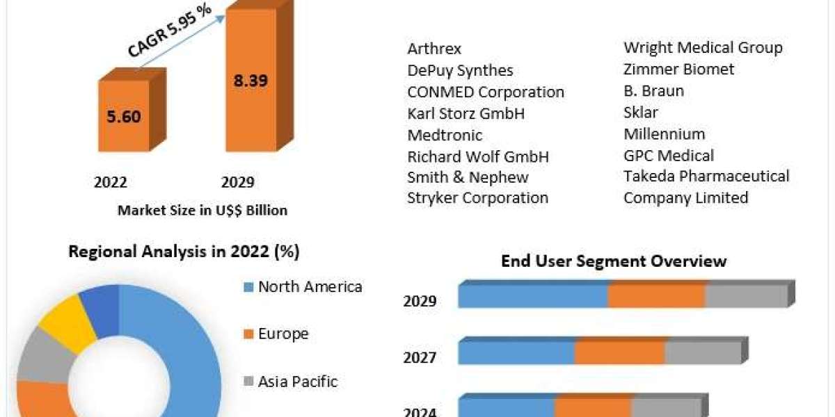 Navigating Growth: Arthroscopy Instruments Market Projections for 2024-2030