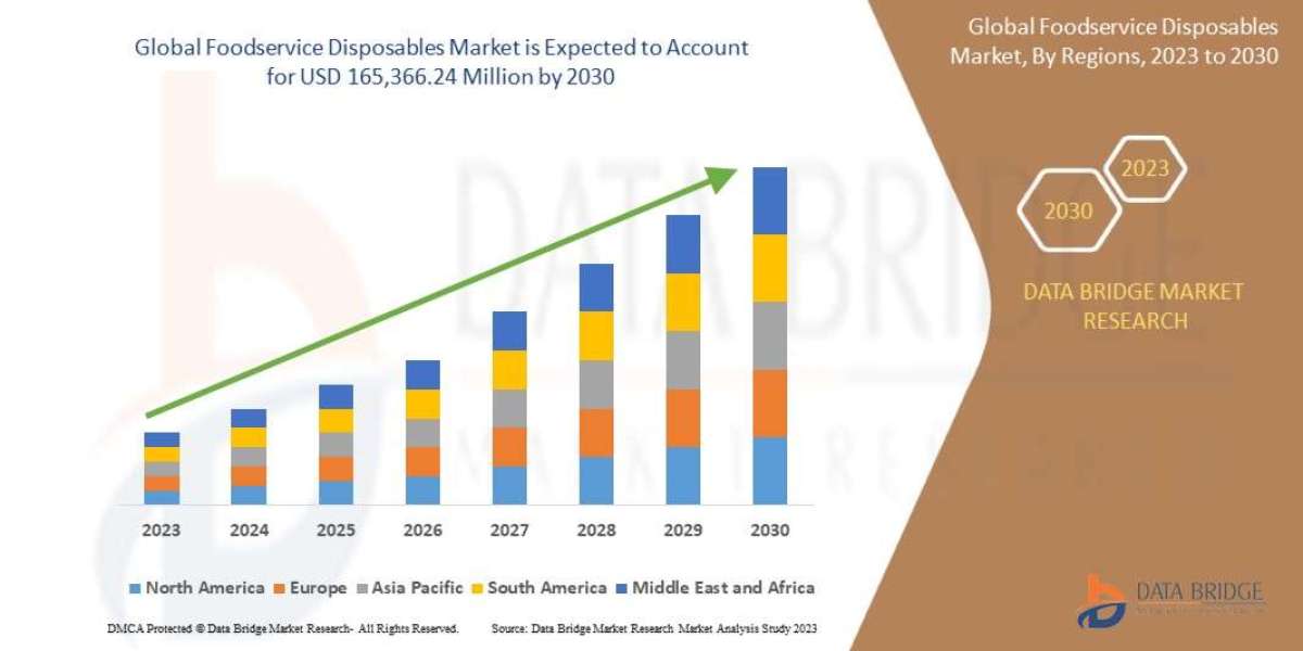 FOOD SERVICE DISPOSALS Market By Emerging Trends, Business Strategies, Technologies, Revenue and Competitive Landscape