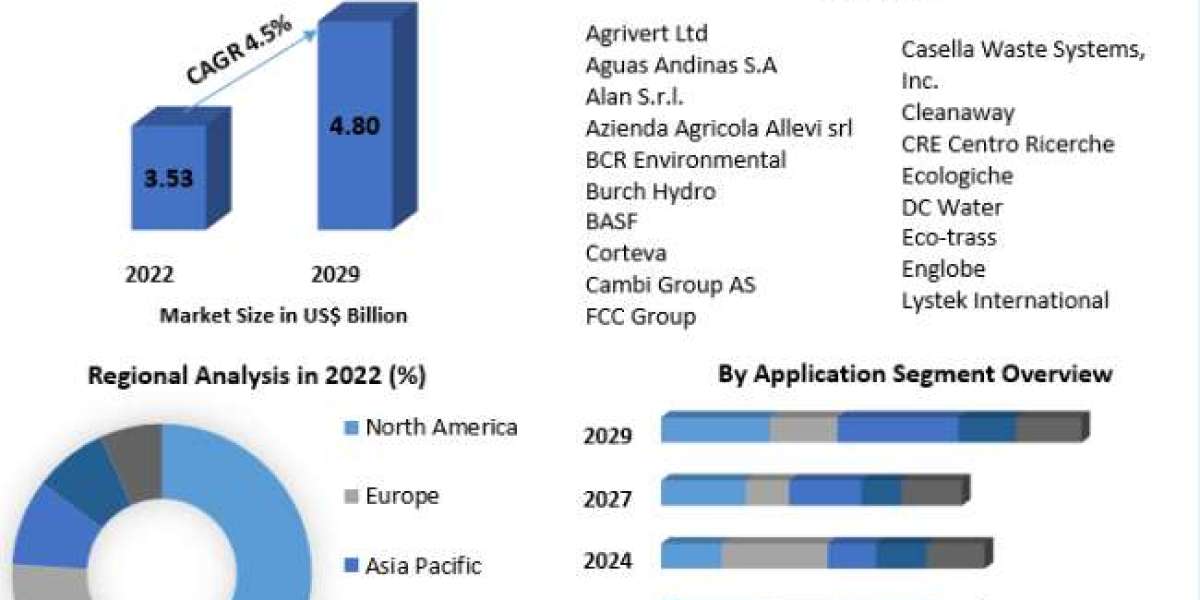 Biosolids Market Report Based on Development, Scope, Share, Trends 2029
