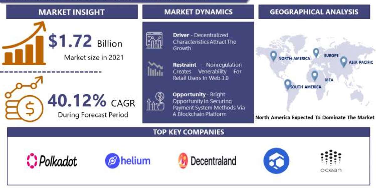 Web 3.0 Blockchain Market Size To Surpass USD 41.01 Billion With A CAGR Of 40.12% By 2030