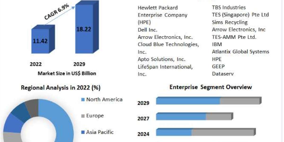 Data centre IT asset disposition Market Trends, Recent Developments & Forecast till 2029