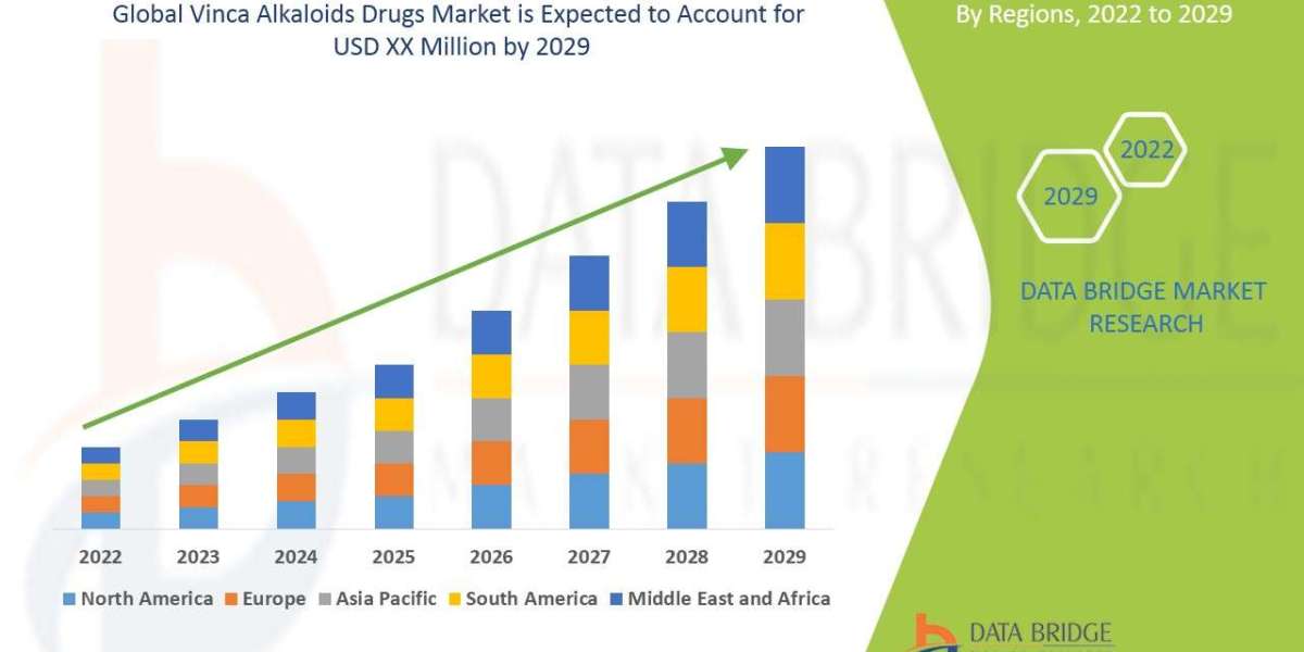 Vinca Alkaloids Drugs Market segment, Size, Share, Growth, Demand, Emerging Trends and Forecast by 2030