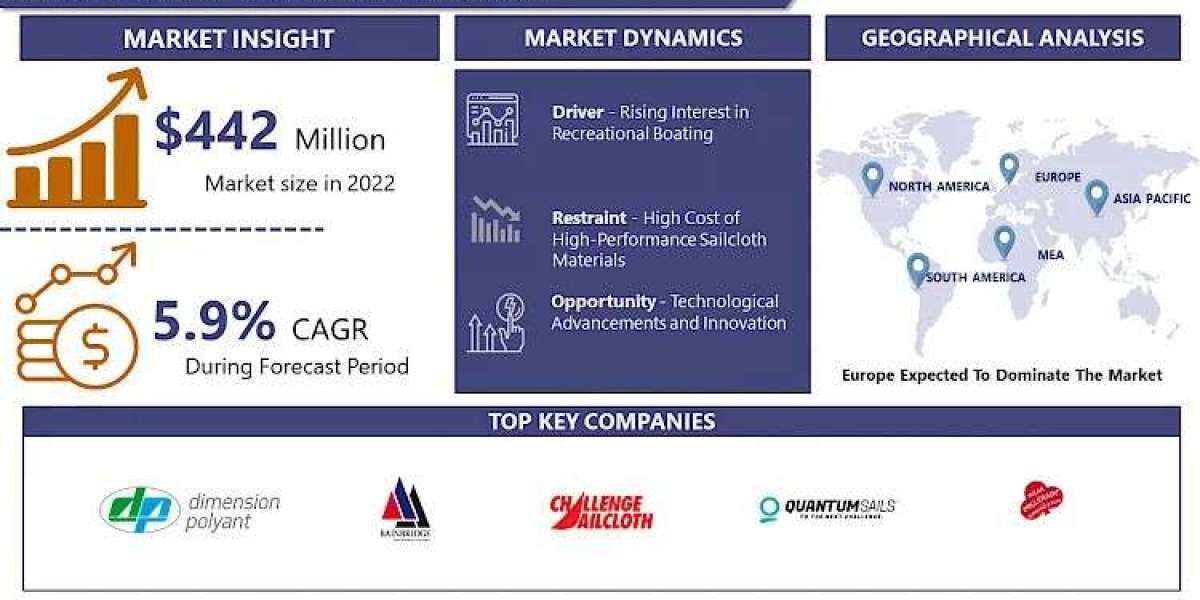 Sailcloth Market Seeking Excellent Growth with A CAGR 5.9% During The Forecast Period (2023-2030)