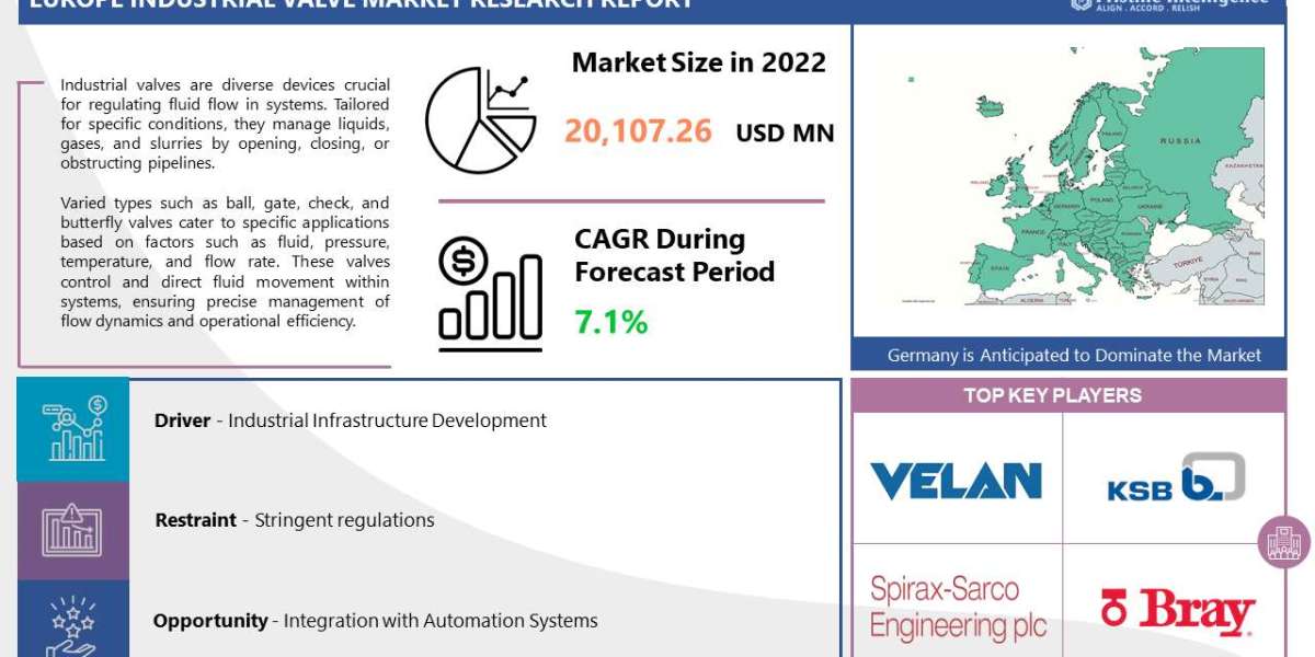 Europe Industrial Valve Market: Global Industry Analysis and Forecast 2023 – 2030