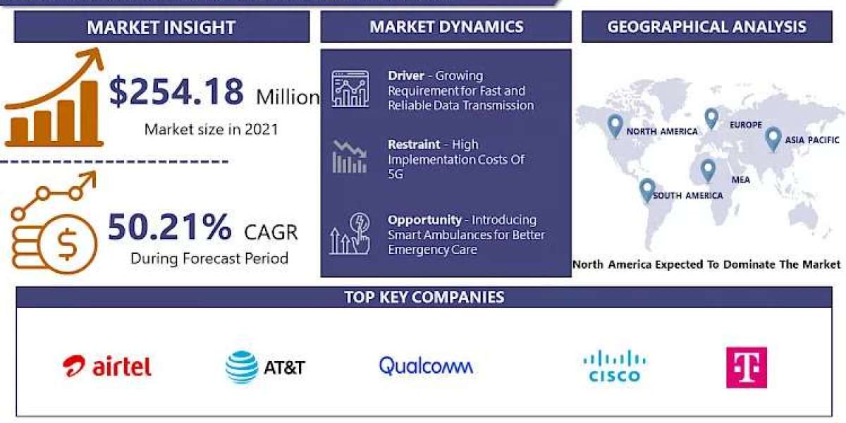 5G in Healthcare Market Stay Informed with Our 2030 Market Trends Report