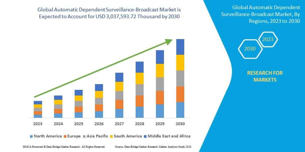 Automatic Dependent Surveillance-Broadcast Market Is Expected to Reach a value of USD 3,037,593.72 Thousand by 2030