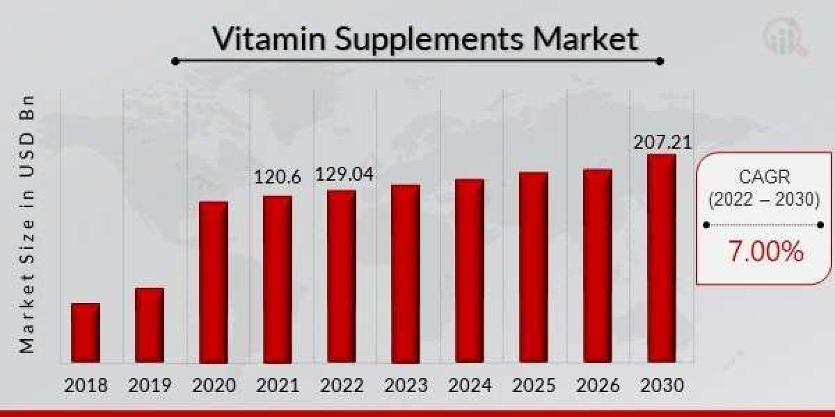 Vitamin Supplements Market Value Chain Analysis, Leading Companies, Top Trends, Challenges and Business Opportunities