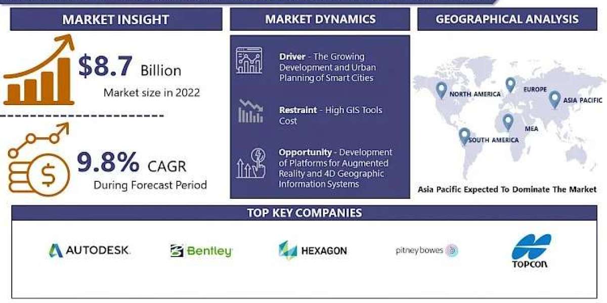 Geographic Information System (GIS) Tools Market to Observe Strong Development by 2023-2030| IMR