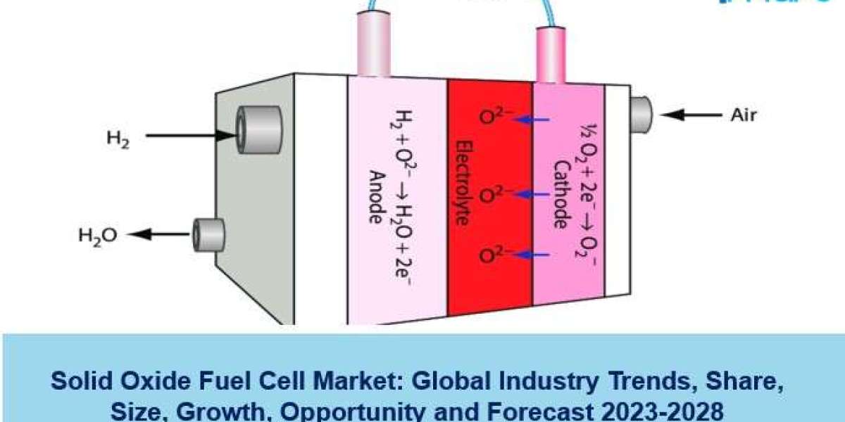 Solid Oxide Fuel Cell Market Size, Share, Opportunity and Forecast 2023-2028