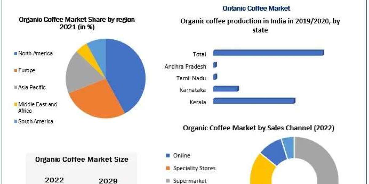 Organic Coffee Market Drivers And Restraints Identified Through SWOT Analysis