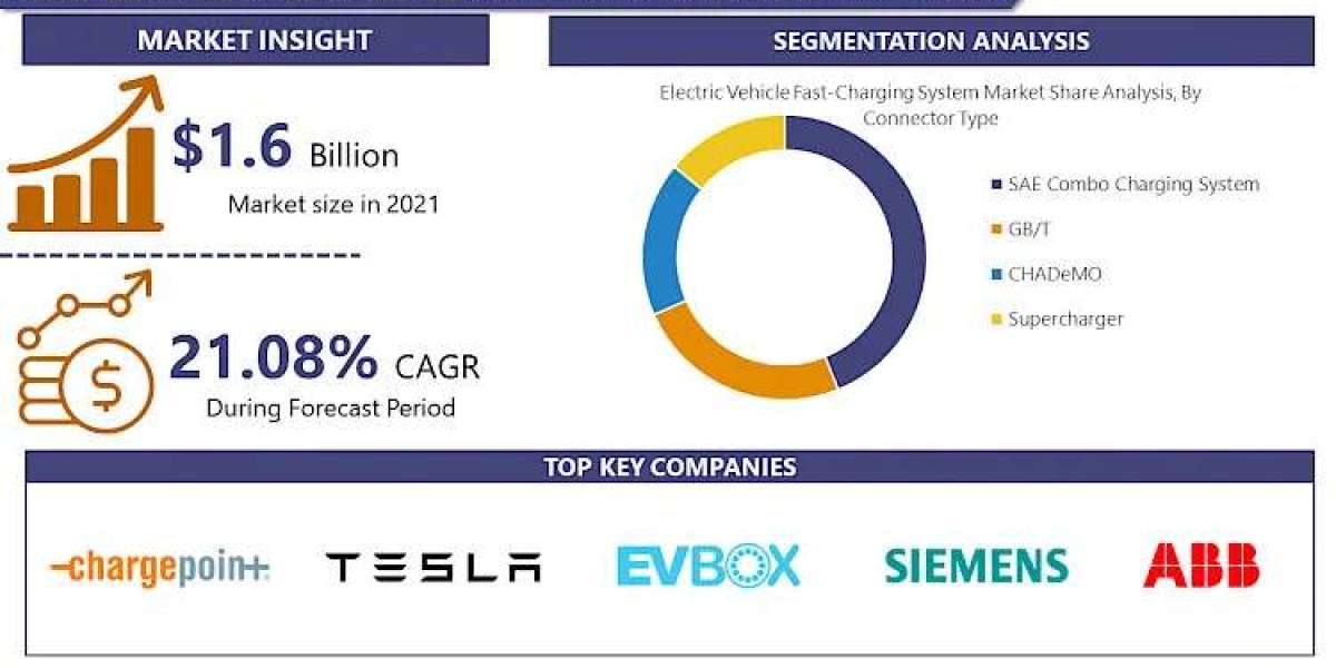 Electric Vehicle Fast-Charging System Market Value To Reach USD 6.10 Billion At A CAGR Of 21.08% By 2028