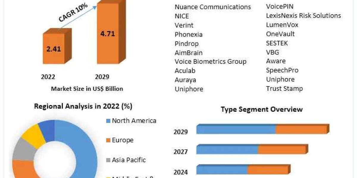 Voice Biometrics Market Global Outlook and Forecast 2024-2030