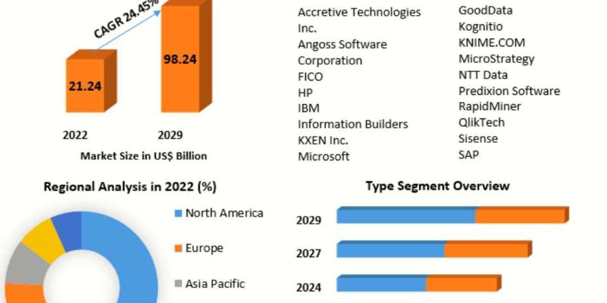 Predictive Analytics Market Detailed Analysis of Current Industry Trends, Growth Forecast To 2029