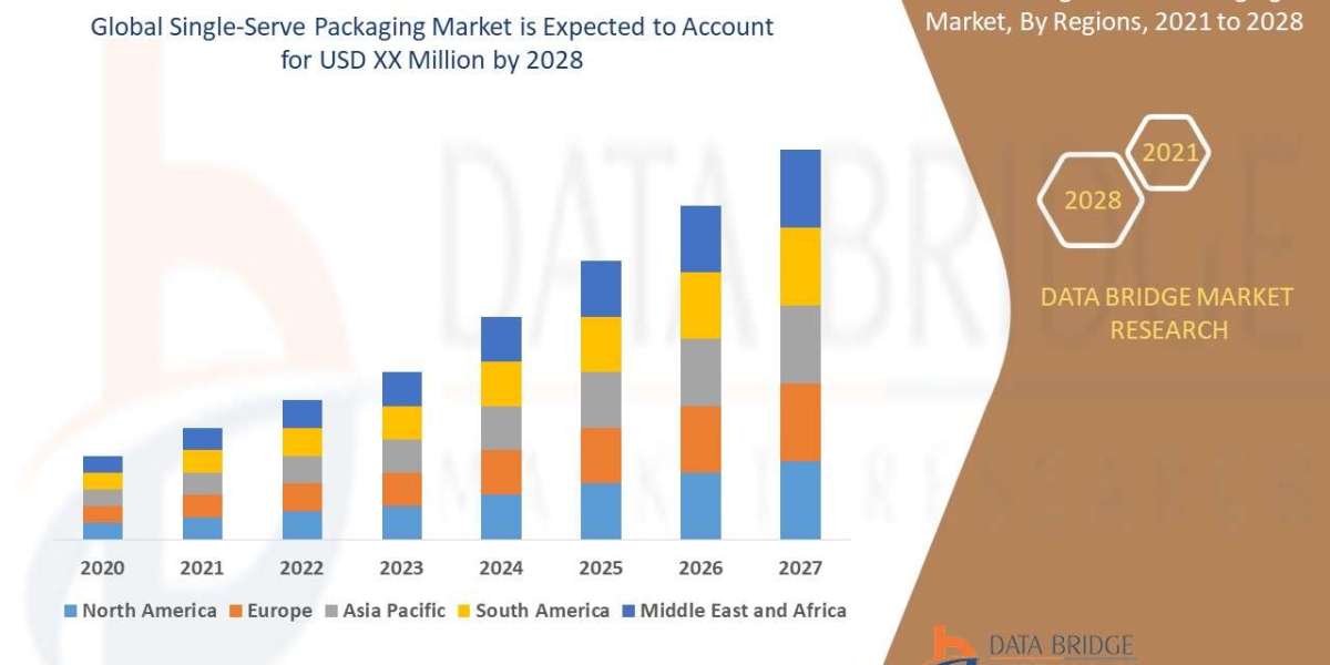 SINGLE-SERVE PACKAGING Market Share, Growth, Size, Opportunities, Trends, Regional Overview and Leading Company Analysis