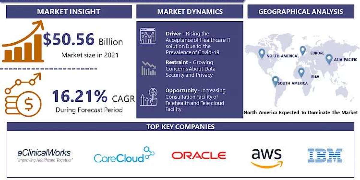 Healthcare Cloud Computing Market: Business Intelligence & Market Insights| Size, Share, Revenue, Forecast-2030 |Rep