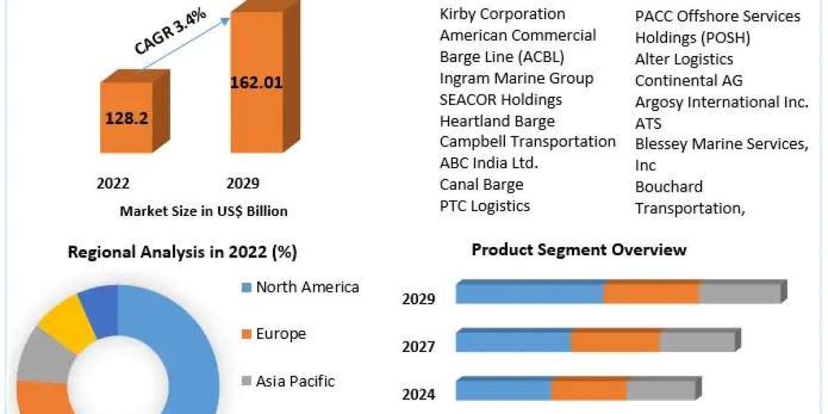 Barge Transportation Market Industry Outlook, Size, Growth Factors and Forecast  2030