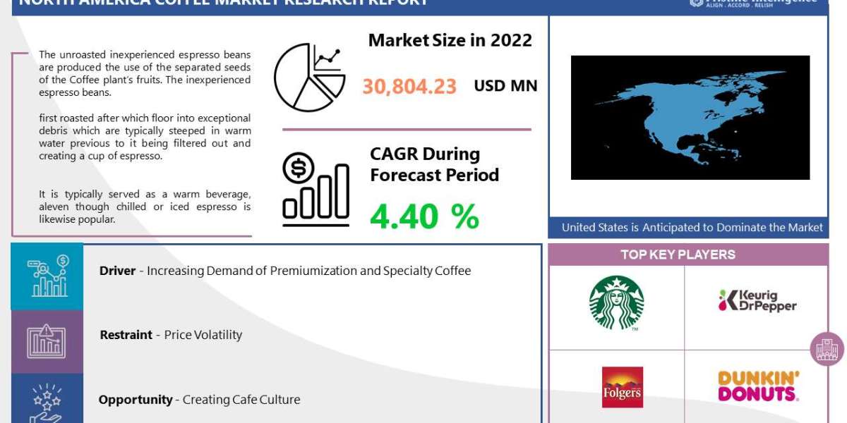 North America Coffee Market: Global Industry Analysis and Forecast 2023 – 2030