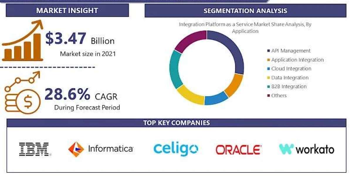 Integration Platform as a Service (IPaaS) Market to Grow at a CAGR of 28.6% to reach US$ 20.18 Billion from 2022 to 2028