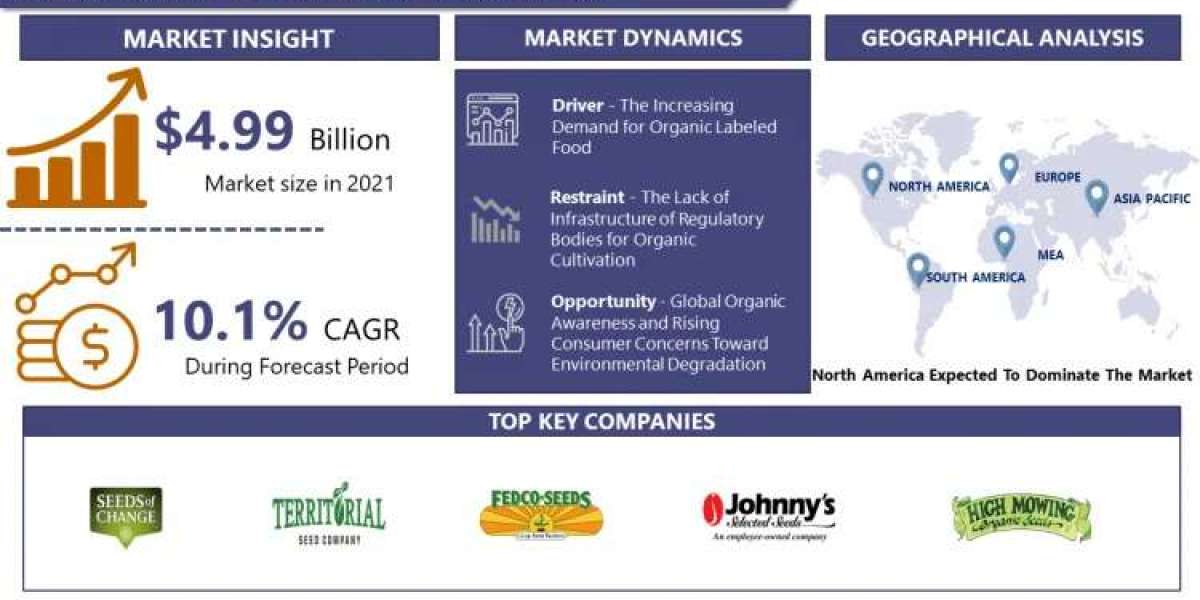 Organic Seeds Market to Reach USD 11.86 Billion by 2030