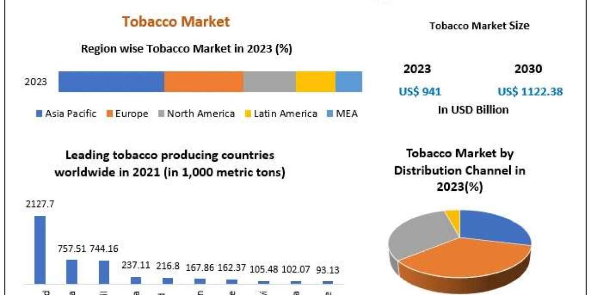Tobacco Market Growth, Overview with Detailed Analysis 2024-2030