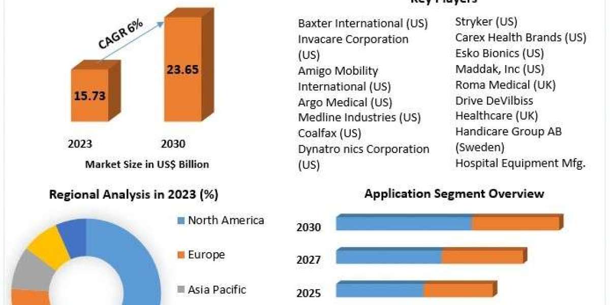 Rehabilitation Equipment Market Industry Insights & Opportunity Evaluation Till 2030