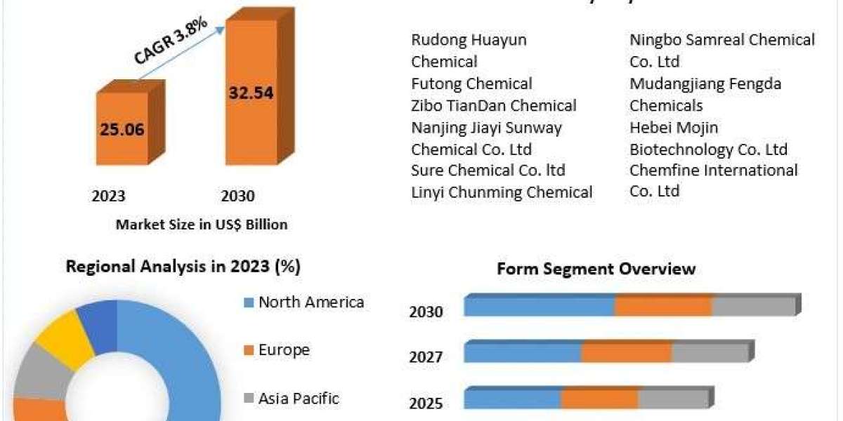 Phosphorus Acid Market Future Forecast Analysis Report And Growing Demand 2030