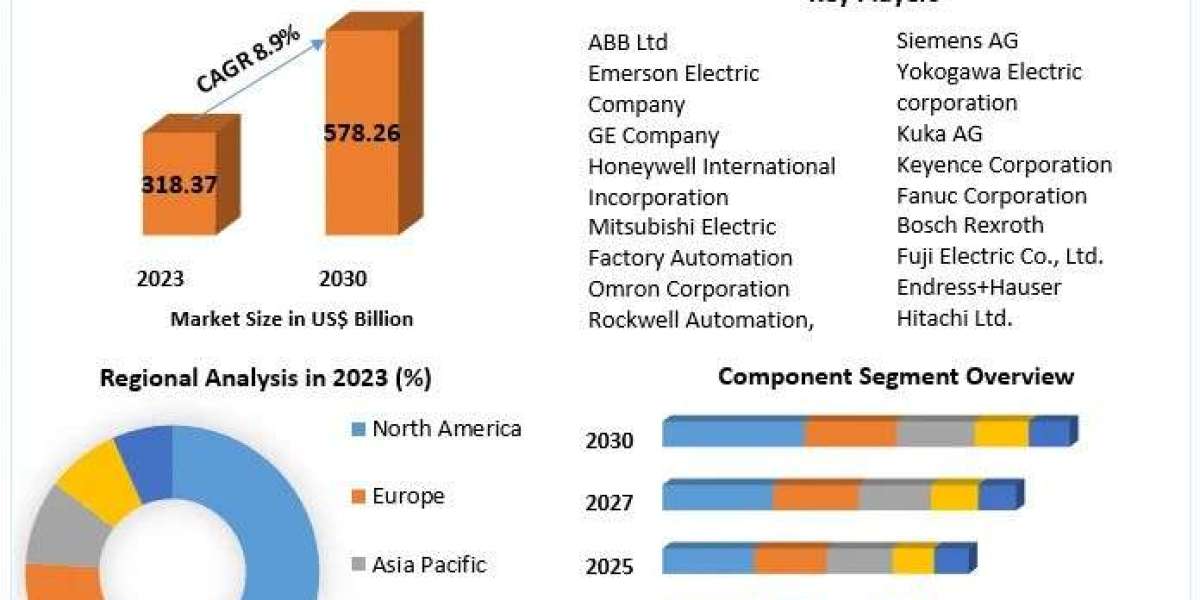Factory Automation Market Revenue, Growth, Developments, Size, Share and Forecast 2030
