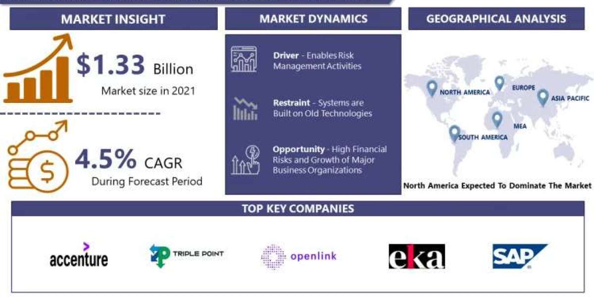 Global Energy Trading and Risk Management (ETRM) Market Size Is Expected To Grow From USD 1.39 Billion In 2022 To USD 1.
