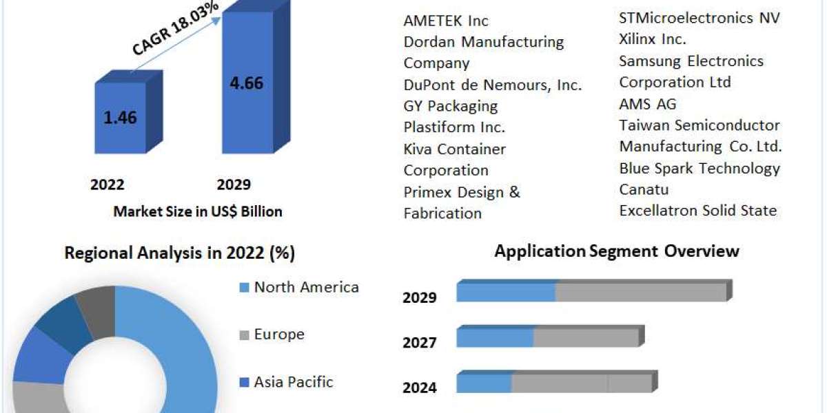 Electronic Packaging Market Market Mastery Unleashed: Size, Share, Growth, and Trends | 2024-2030