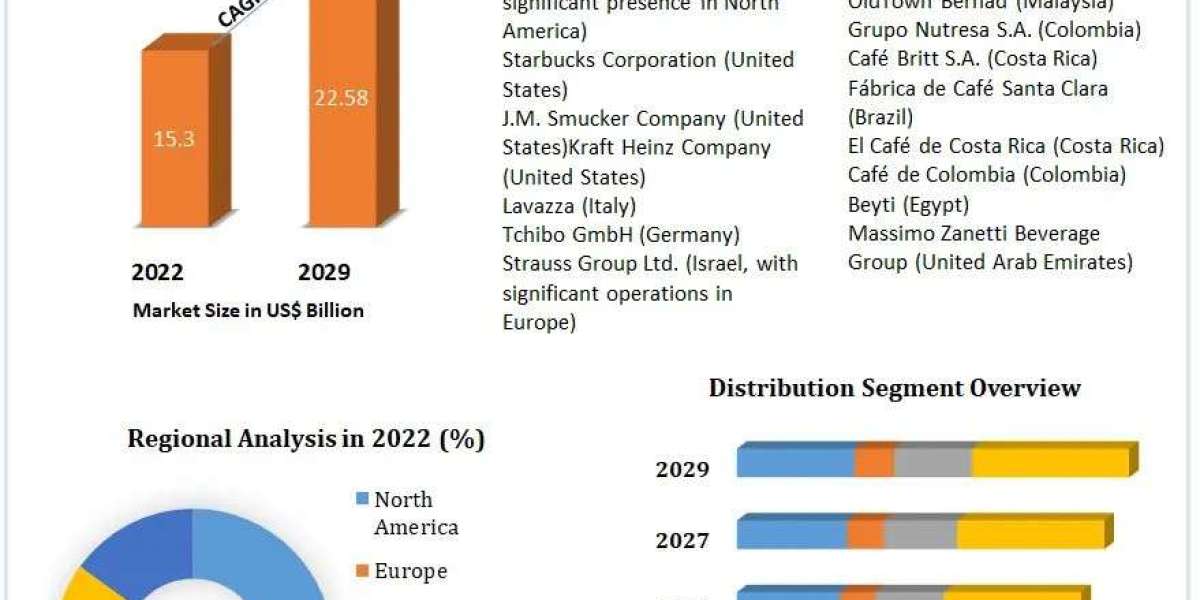 Decaffeinated Coffee Market Present Scenario, Key Vendors, Industry Share and Growth Forecast up to 2029