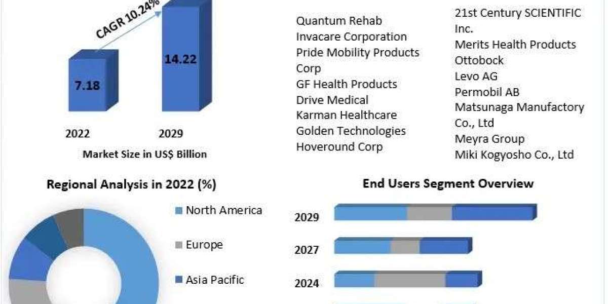 Electric Wheelchair Market Trends, Active Key Players and Growth Projection Up to 2029