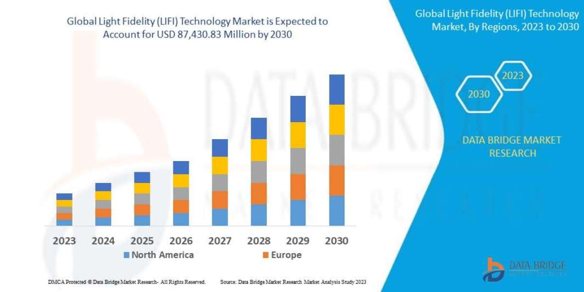 Lifi (Light Fidelity) Technology Market to Observe Utmost CAGR 31.3% by 2030, Size, Share, Demand, Key Drivers, Developm