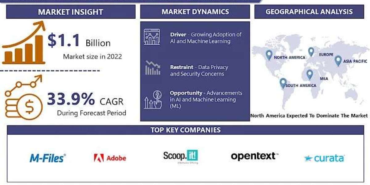 With A CAGR 33.9%, Content Intelligence Platform Market Size Is Expected To Grow USD 11.37 Billion By 2030