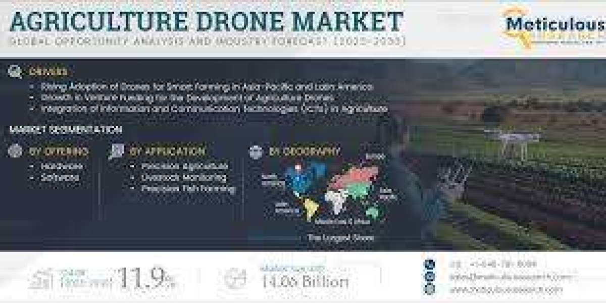 Agriculture Drones Market to Reach $14.06 Billion by 2030