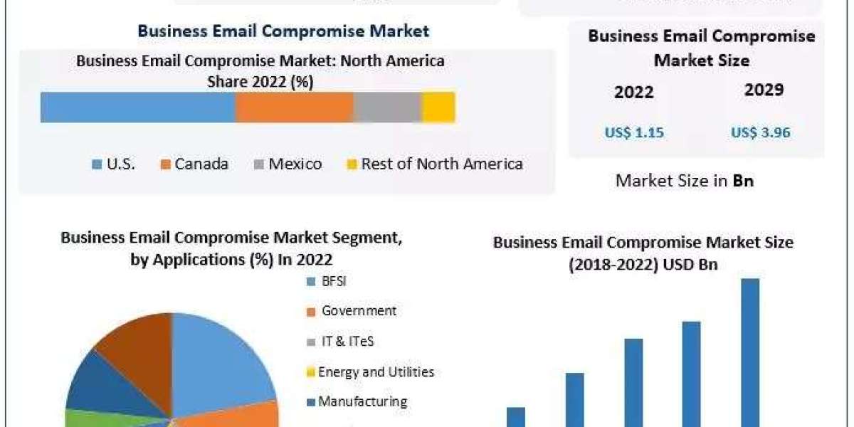 Business Email Compromise Market  Top Industry Trends & Opportunities, Competition Analysis 2029