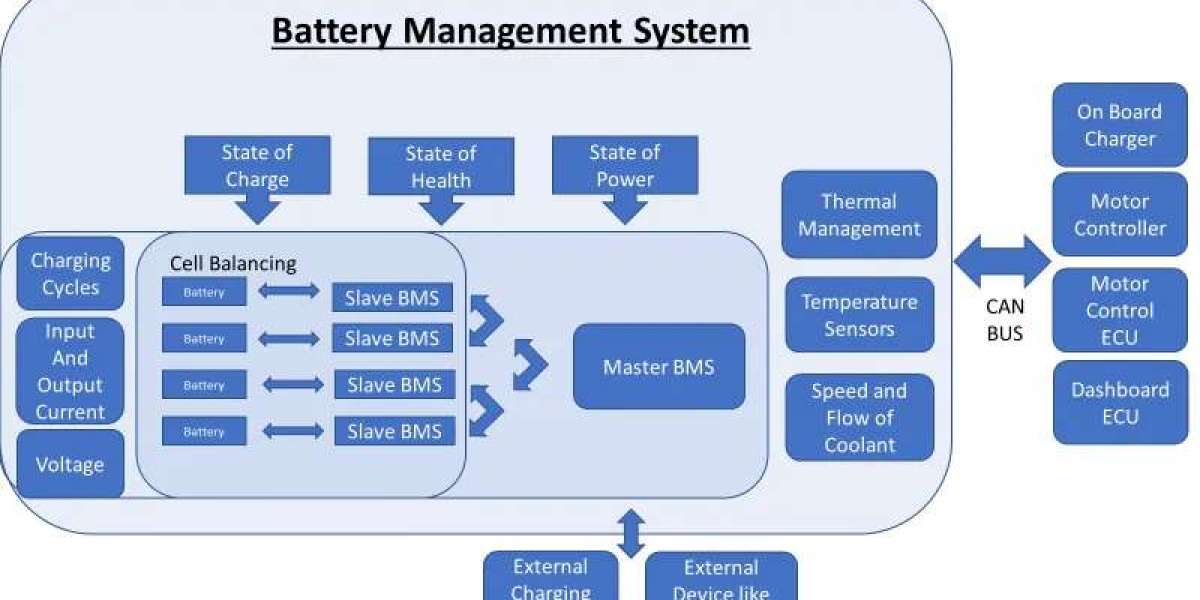 Battery Management System (BMS) Market Global Industry Growth, Share, Size, Trends and Segmentation Report, Industry Sce