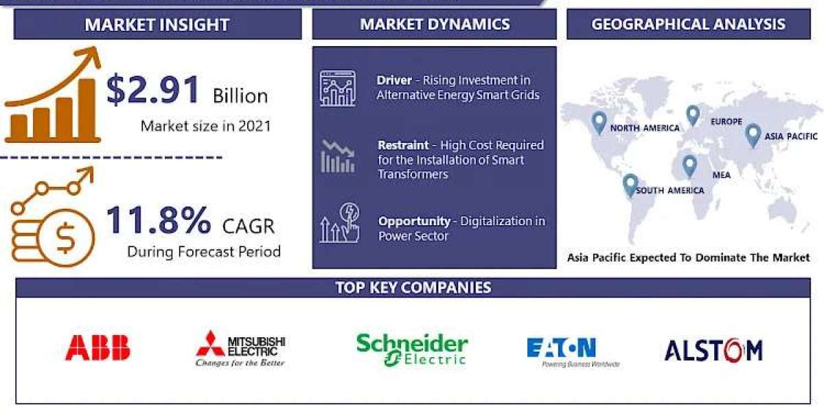 Smart Transformers Market Size, Share, Growth Revenue, Demand, Regional and Forecasts Report 2023-2030| IMR