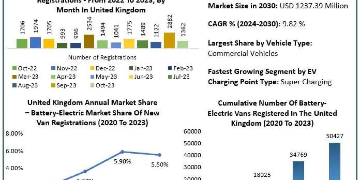 United Kingdom Electric Vehicle Market Growth, Demand, Overview And Segment Forecast To 2030