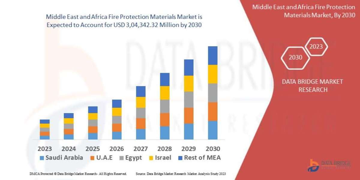Middle East and Africa Fire Protection Materials Market Share, Growth, Size, Opportunities, Trends, Regional Overview, L