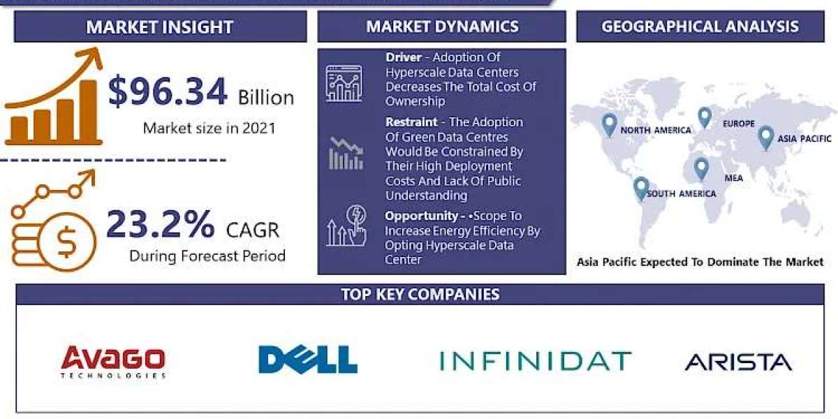 Hyperscale Data Center Market Growth, Business Experts, Industry Trends And Forecast By 2030