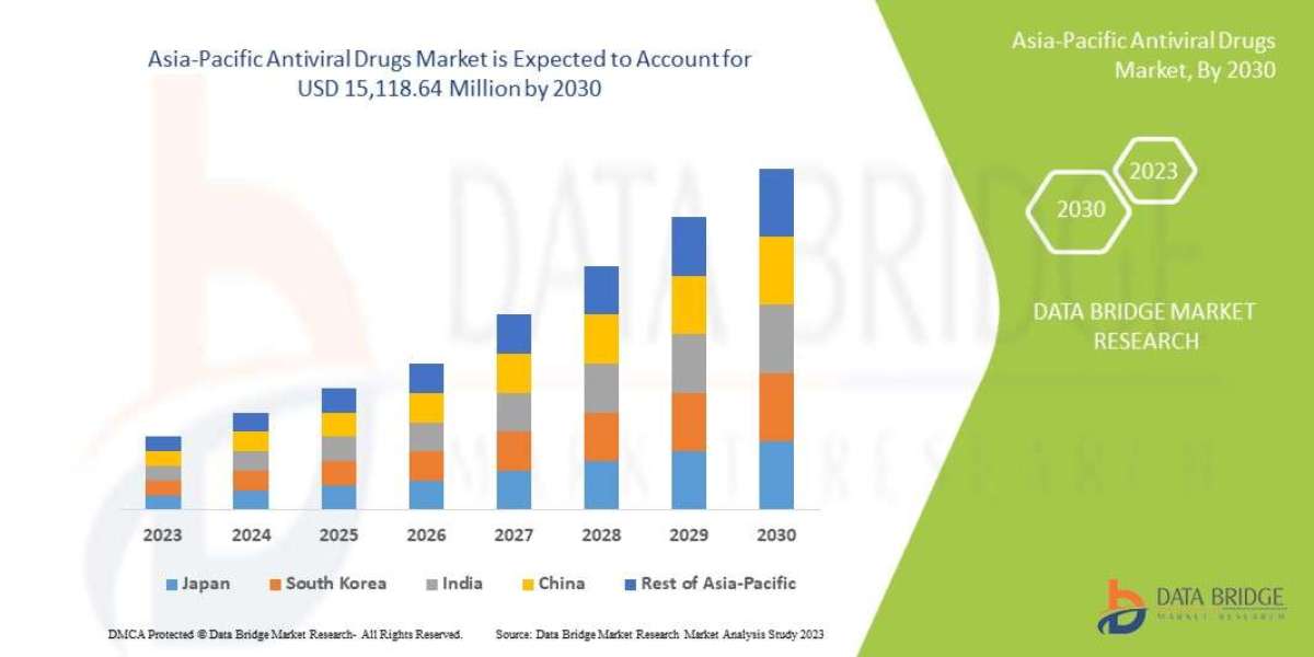Asia-Pacific Antiviral Drugs Industry Analysis, Size, Share, Growth, Trends and Forecast By 2030