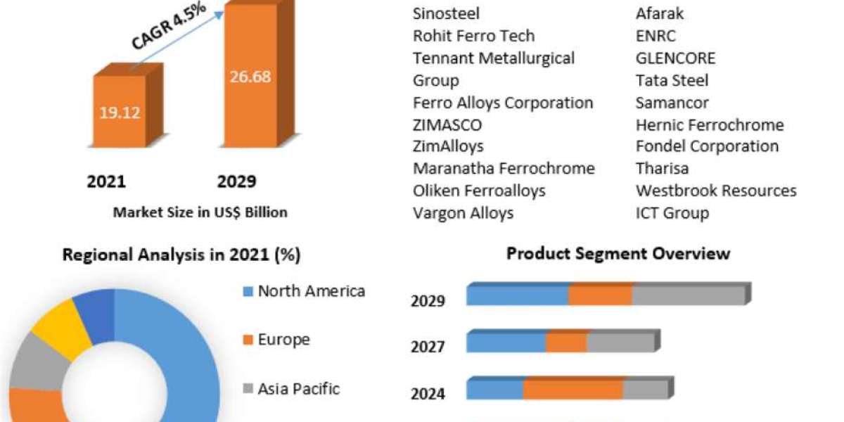 Ferrochrome Market Revenue Growth Regional Share Analysis and Forecast Till 2029