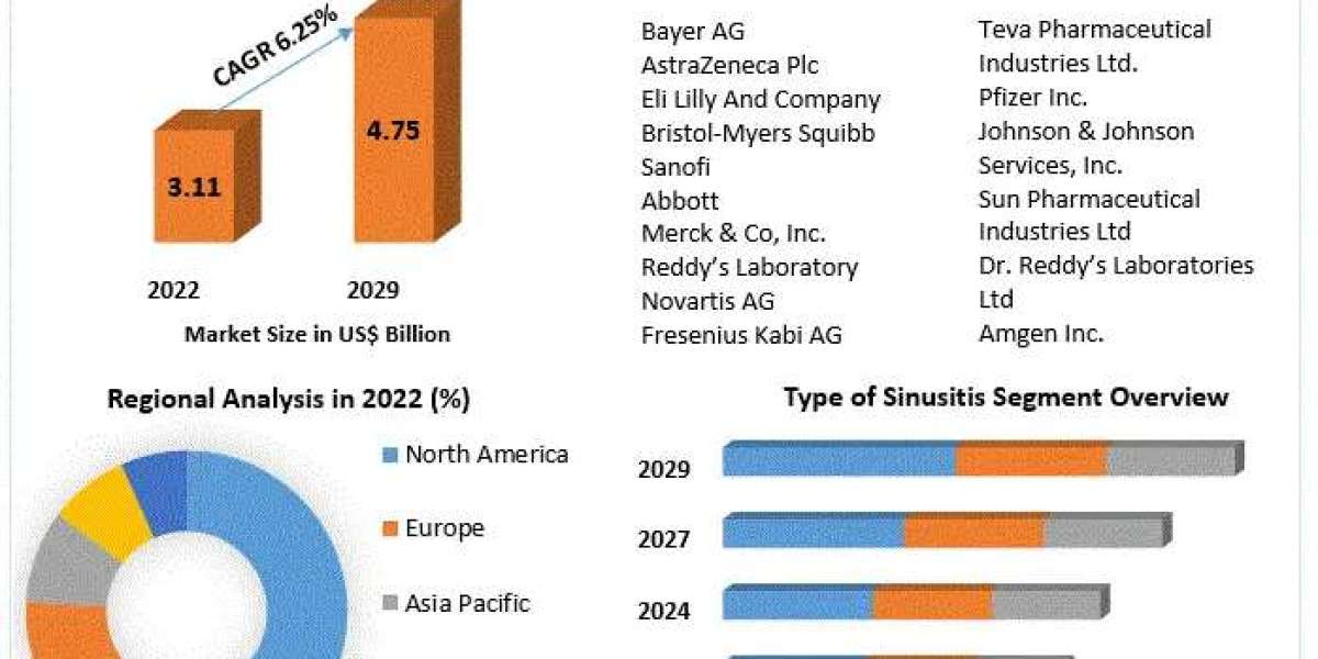 Global Acute Sinusitis Market Supply and Demand with Size (Value and Volume) by 2030