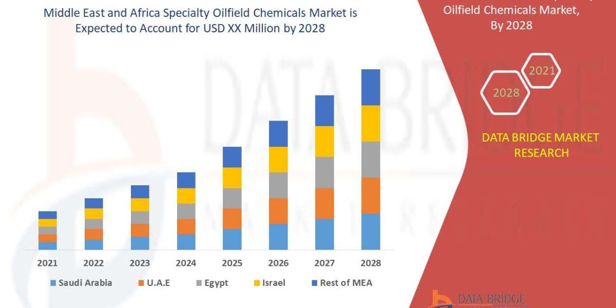 MIDDLE EAST AND AFRICA SPECIALTY OILFIELD CHEMICALS Market By Emerging Trends, Business Strategies, Technologies, Revenu