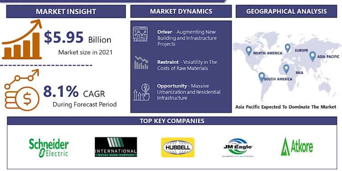 Electrical Conduit Market To Hit $10.26 Bn By 2028, Says Global Market Insights Inc.